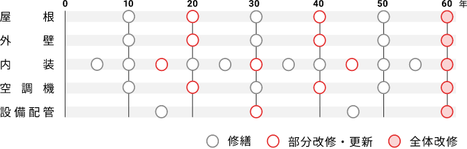 共立建設のリニューアル事例05 リニューアル時期の目安