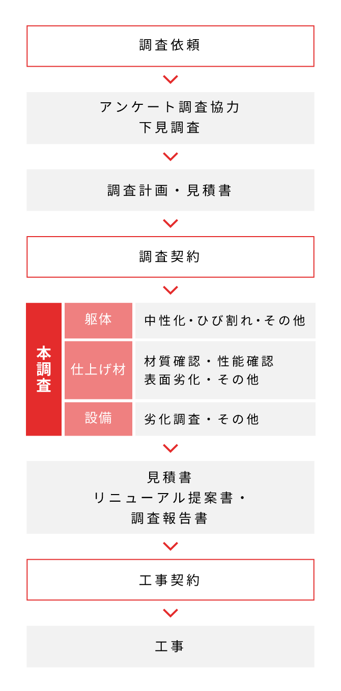 共立建設のリニューアルへの流れ